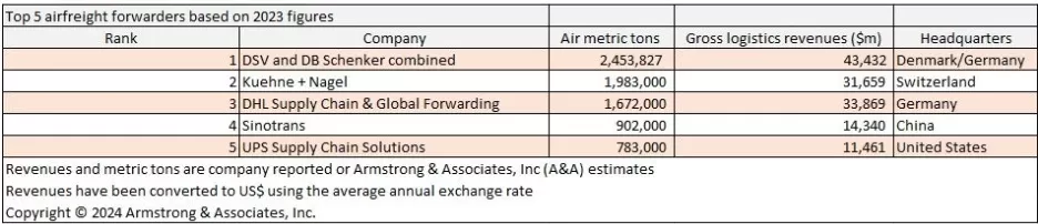 top 5 airfreight forwarders based on 2023 figures